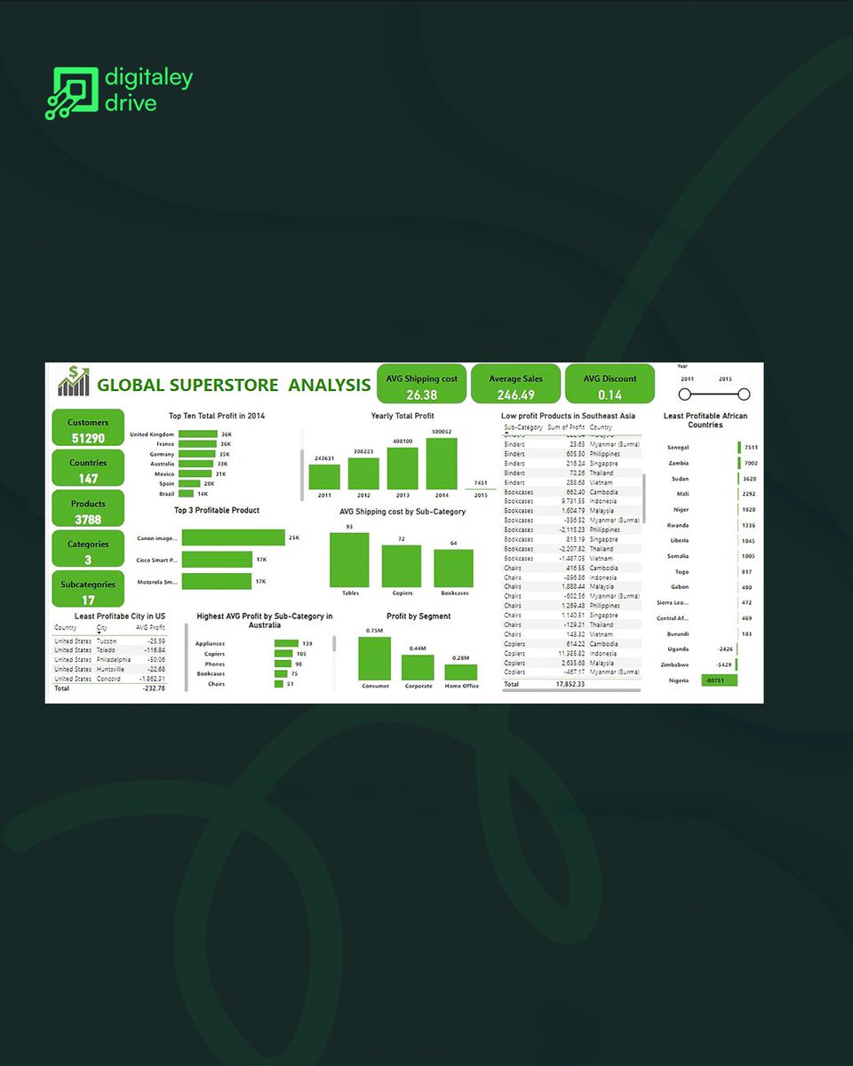 Digitaleydrive's tweet image. If you’re starting your data analytics journey, this is the level of clarity and structure you’ll be working with — simple, visual, and aligned with real industry tools.

 #studentsdashboard #learnanalytics #digitaltechskills #careerreadiness #nigerianstudents #dataanalyticscohor