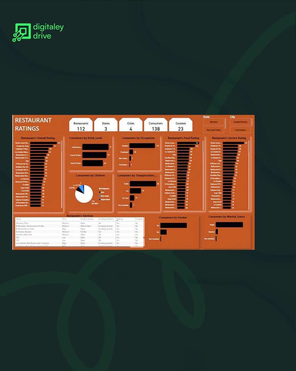 Digitaleydrive's tweet image. If you’re starting your data analytics journey, this is the level of clarity and structure you’ll be working with — simple, visual, and aligned with real industry tools.

 #studentsdashboard #learnanalytics #digitaltechskills #careerreadiness #nigerianstudents #dataanalyticscohor