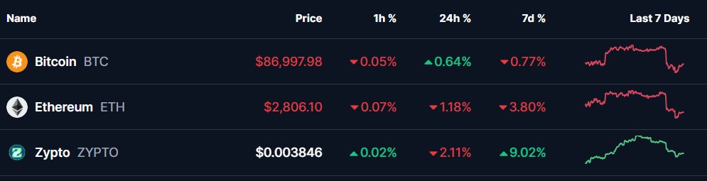 Zypto_Token's tweet photo. GM crypto fam, $Zypto looks bullish 📈
One of the best utility tokens on ETH https://t.co/PsYfaiuUzL