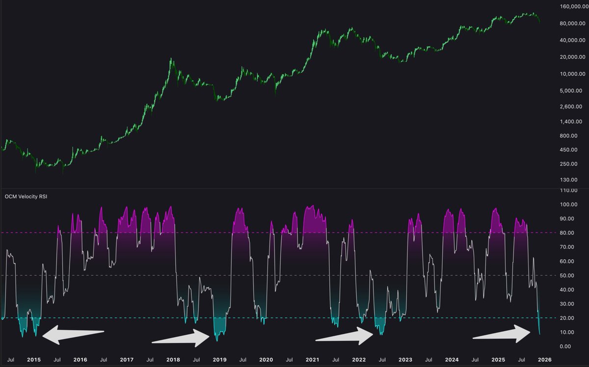 OnChainMind's tweet image. The Velocity RSI on the 3-day chart has just hit its lowest reading since the bottoms of the last 3 bear markets.

It’s one of the more reliable, widely-tracked momentum exhaustion indicators, and it’s now flashing a level we only see at major cyclical resets.

An interesting…