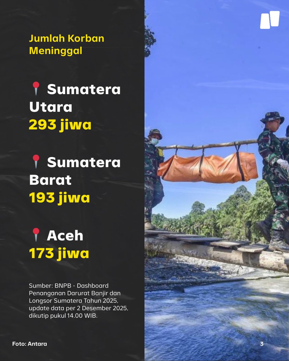 NarasiNewsroom's tweet image. Sepekan setelah banjir bandang dan longsor yang melanda Aceh, Sumatera Utara, dan Sumatera Barat, jumlah korban hilang dan meninggal dunia masih terus bertambah. 

Per Selasa (2/12/2025) siang, Badan Nasional Penanggulangan Bencana (BNPB) melaporkan korban meninggal mencapai 659…