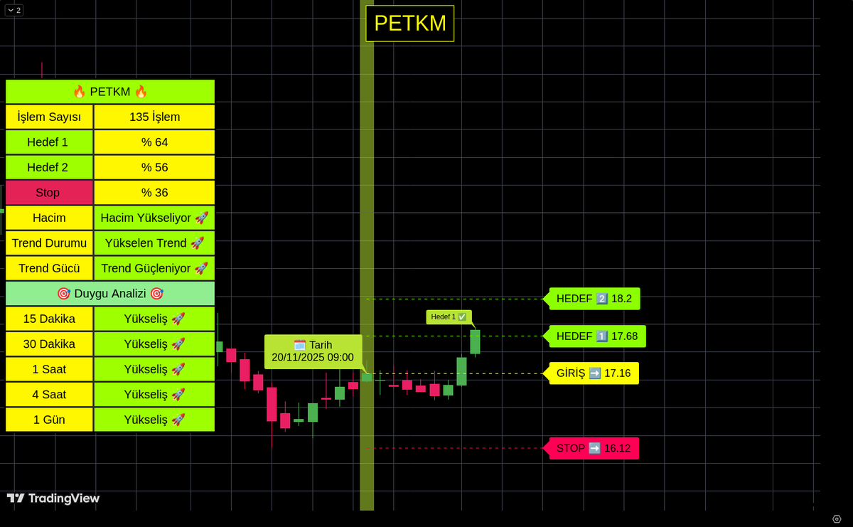 algobistt's tweet image. 20.11.2025 tarihinde algoritmamızın belirlediği #PETKM hissesi Hedef 1 Seviyesine ulaşmıştır!
#borsa #bist #xu100 #finans #bist100