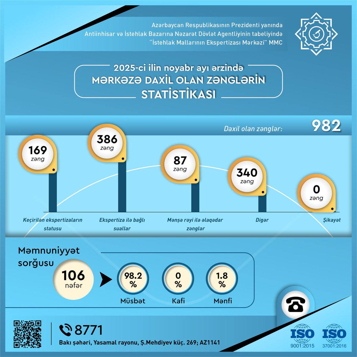 📊 2025-ci ilin noyabr ayı ərzində İstehlak Mallarının Ekspertizası Mərkəzinə daxil olan zənglərin statistikasını təqdim edirik.

#İMEM #callcenter #ekspertiza #mənşəmalları