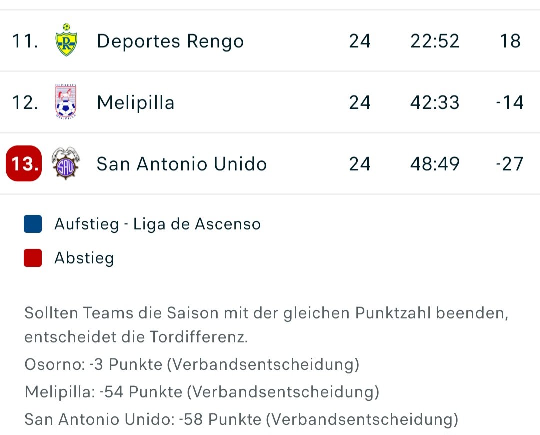 Chilenische 3. Liga einen normalen am haben: Melipilla kriegt 54 Punkte abgezogen und steigt nicht ab (weil Barnechea Fixabsteiger)