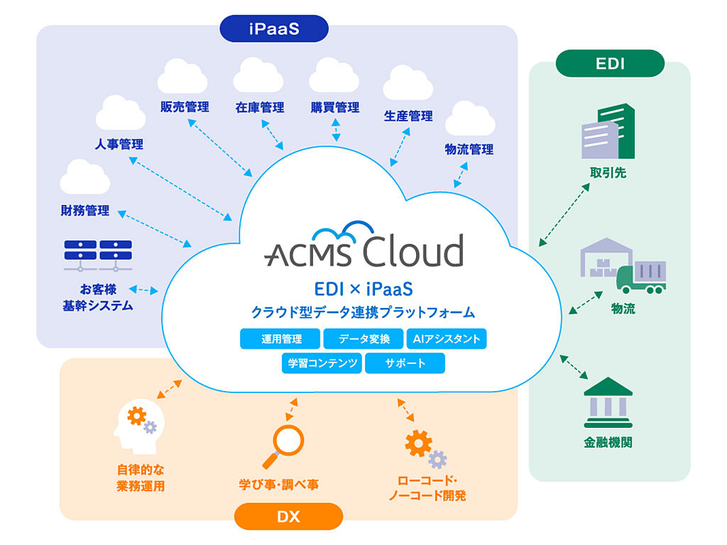 cloud__watch's tweet image. DAL、ACMS Apexをベースにしたクラウド型データ連携サービス「ACMS Cloud」を提供開始 cloud.watch.impress.co.jp/docs/news/2067…