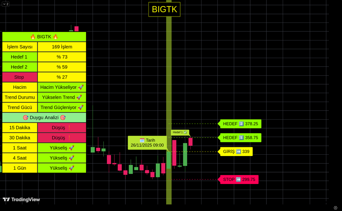 algobistt's tweet image. 26.11.2025 tarihinde algoritmamızın belirlediği #BIGTK hissesi Hedef 1 Seviyesine ulaşmıştır!
#borsa #bist #xu100 #finans #bist100