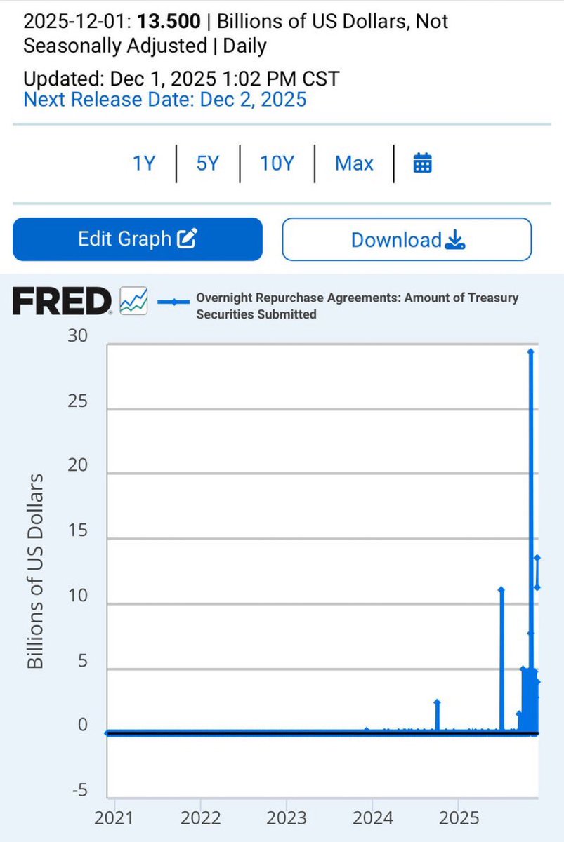 🚨BREAKING: The FED injected $13.5 billion into the banking system yesterday, the 2nd highest ever in 5+ years.

Is Fed quietly shifting back towards QE ?