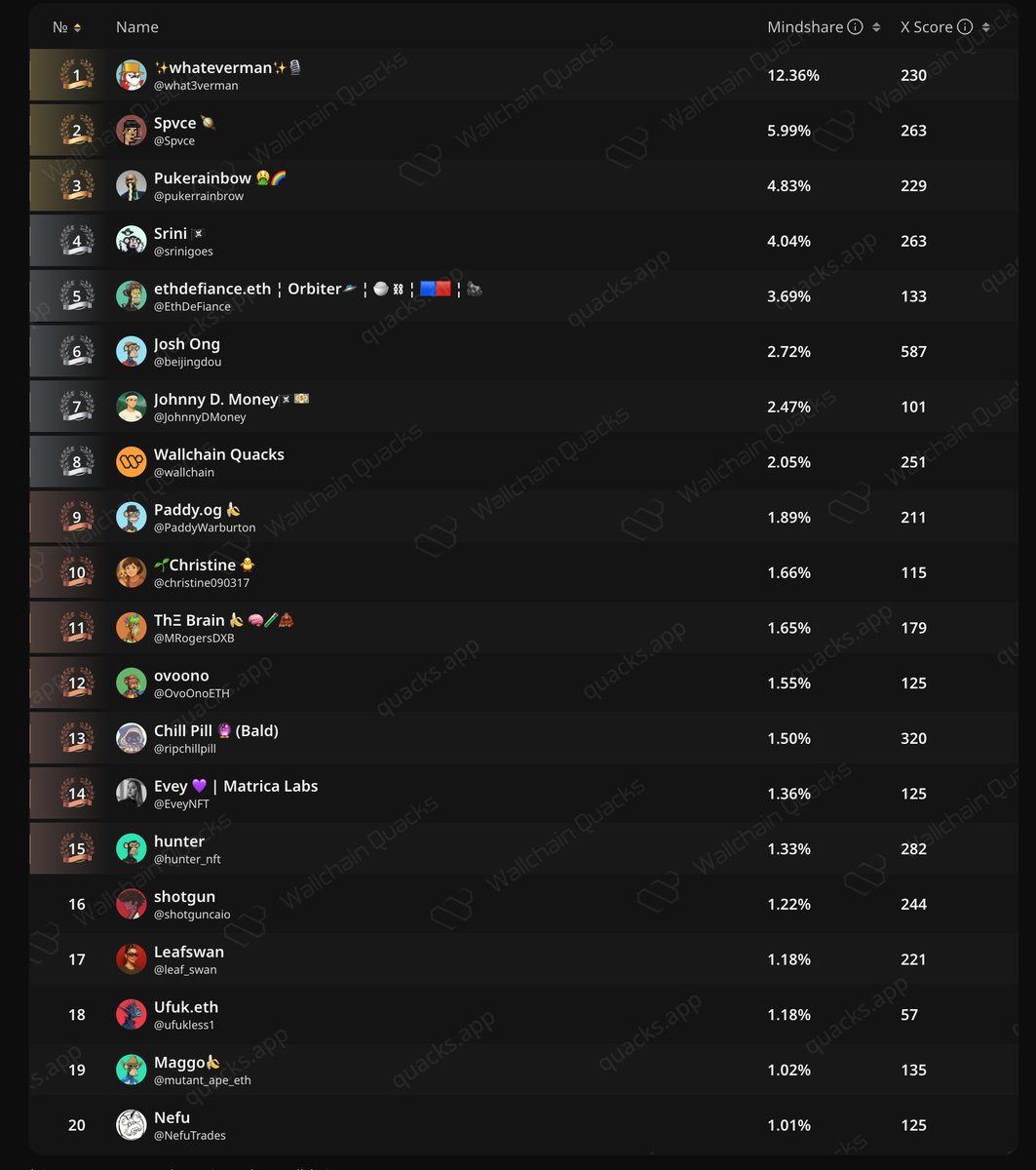 pukerrainbrow's tweet image. Reply guys, time to eat.

Managed to snag Rank 3 in @kyparus&apos;s personal mindshare challenge.

Keeping my promise: Comment below Bullposting about Limitless AND Wallchain (MUST MENTION BOTH to qualify).

I&apos;ll pick 10 winners from the comments.