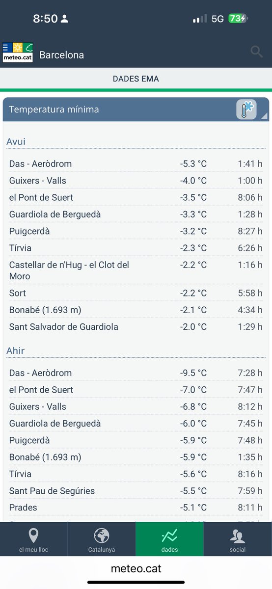 Tras el paso del frente refresca en el Noroeste.
Restos de frío en Sureste y Noreste

-5.9° Cabaña Verónica <a href="/AEMET_Esp/">AEMET</a> 
-4.8° Sierra Nevada

-5.3° Das aeródromo <a href="/meteocat/">Meteocat</a> 
-5.0° Casas de Don Juan
-4.8° Cabezón de la Sierra <a href="/meteoclimatic/">Meteoclimatic</a> 
-4.5° Santa Eulalia del Río Negro