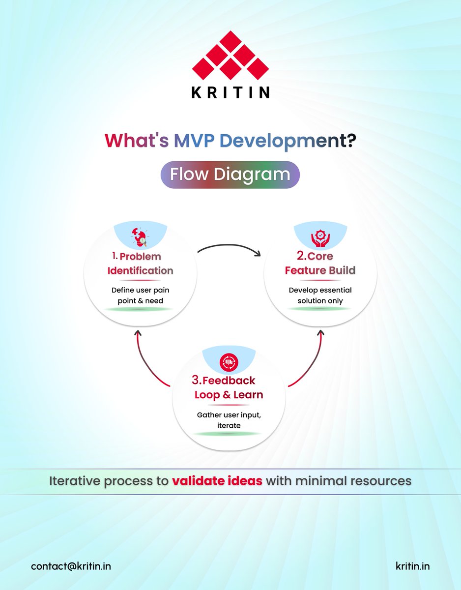 KritinDigital's tweet image. MVP = Identify → Build → Learn.

A fast, efficient way to validate ideas with minimal resources.

#Kritin #MVPDevelopment #StartupTech #LeanBuild #ProductDev