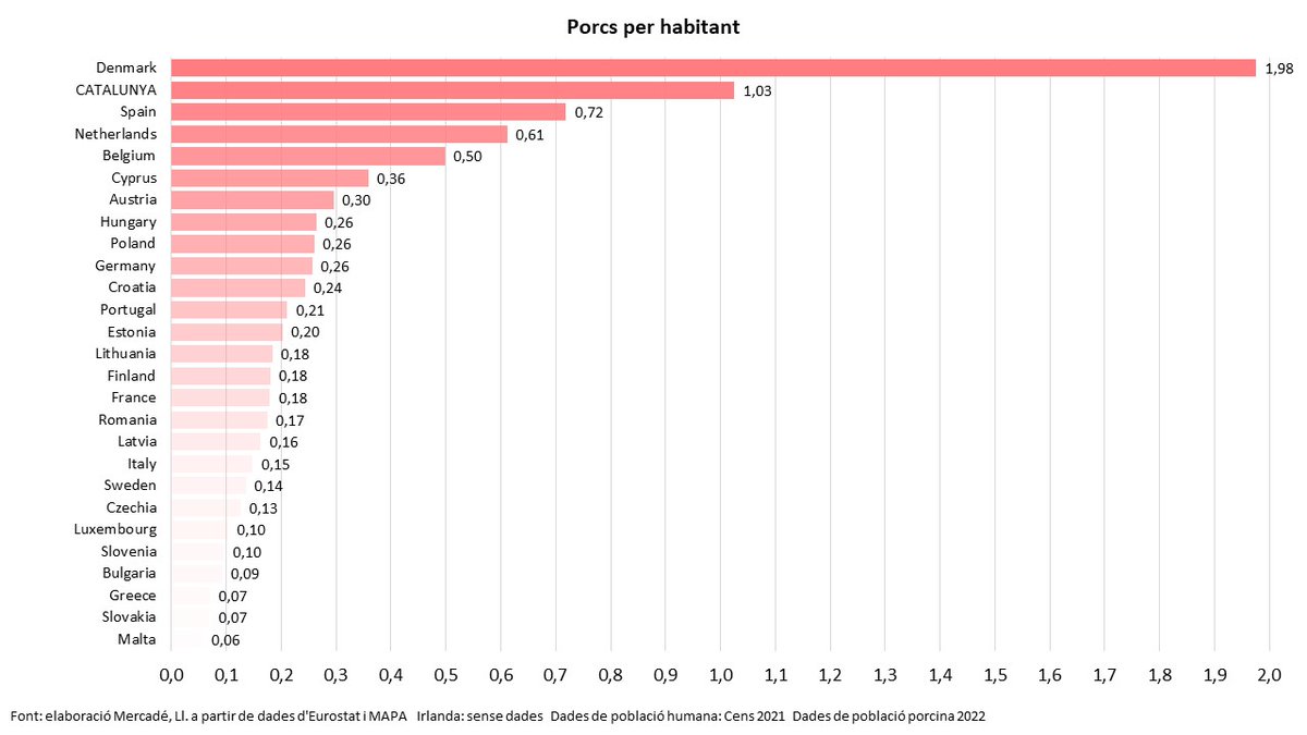 Porcs 🐷per habitant a Catalunya i als països de la UE 🇪🇺
