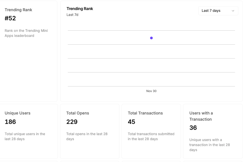hummusonrails's tweet image. My fortune cookie mini-app has already shot to #52 in top-trending apps on @farcaster_xyz since yesterday 😮

Thanks for having some fun this holiday season!

If you haven&apos;t minted your fortune cookie yet, the app is here --&amp;gt; farcaster.xyz/miniapps/9ehld…