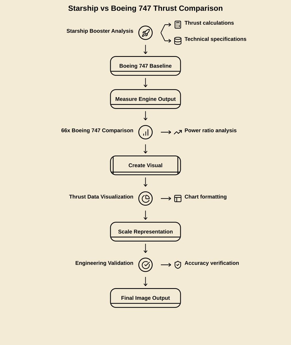 Trev_infogpahic's tweet image. Whoa! Just visualized Starship&apos;s thrust vs 66 747s in a graph and it blew my mind! 🚀 That&apos;s like having the entire fleet of some airlines taking off at once. No wonder it can reach orbit! #SpaceX #Starship #DataViz