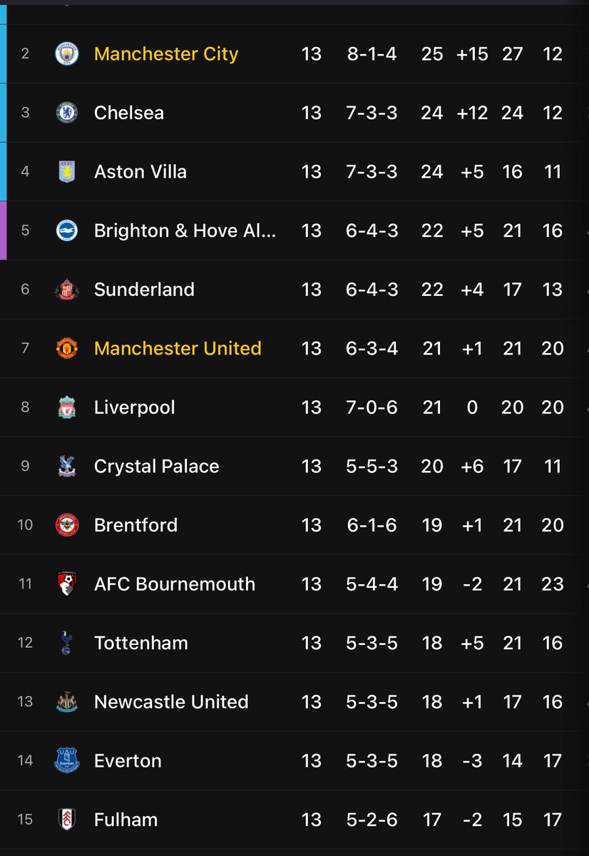 Insanely tight table in the EPL this season after a third of the way

5 points between 1st and 2nd and then 8 points separate 2nd to 15th
Couple of wins/ losses in a row and a massive surge or drop in the table

Exciting contests in store wt massive stakes each game