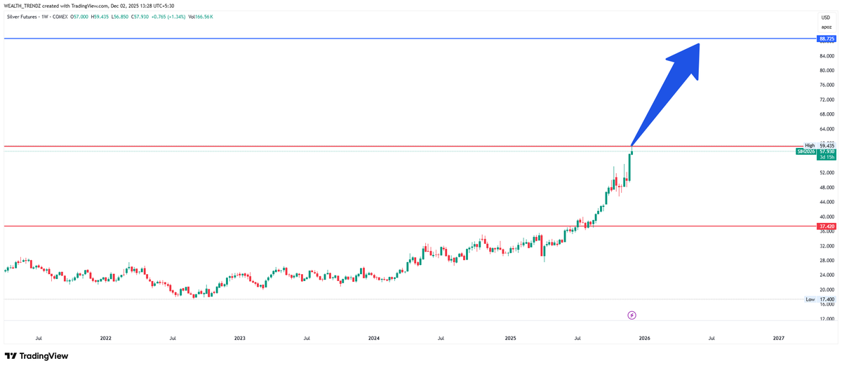 wealthtrendz's tweet photo. #UPDATE 

#SILVER 

#SILVER 

$33.04 TO $59.435 HIGH HIT ALL TGT DONE😍😍 

STILL LOOKS SUPERB CAN TEST $88.725

KEEP CLOSE 👁️👁️ON IT

#COMEX #MCX #FUTURE #NSE #COMMODITY 

@tradingview https://t.co/77LcZd91cT