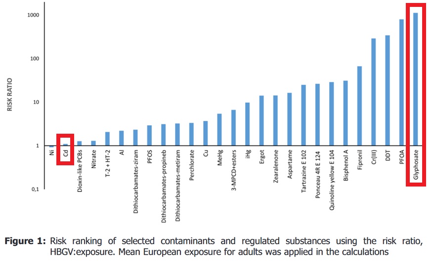 KnutBerdal's tweet image. The man made #glyphosate vs. natural #cadmium Paradox. Figure in EFSA Journal shows safe exposure level is 1000 fold the actual exposure for glyphosate in food, but for cadmium there is not a margin of safety. Societal concern opposite of risk.
Perception drives fear, not facts.