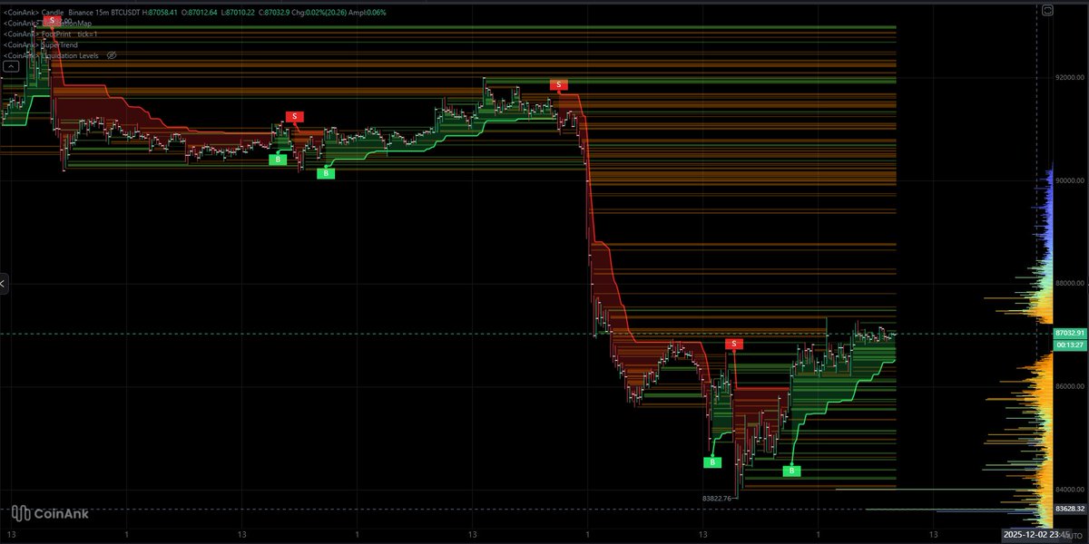 IT_Tech_PL's tweet image. ⚠️ $BTC flushed, now grinding into a liquidation wall

After a sharp selloff to the low 83Ks, price is rotating just below a heavy band of short liquidations.

📊 @coinank data: BTC/USDT – Binance 15m Footprint + Liquidation Map
Current Price: 87K ⤵️

(Right axis shows potential…