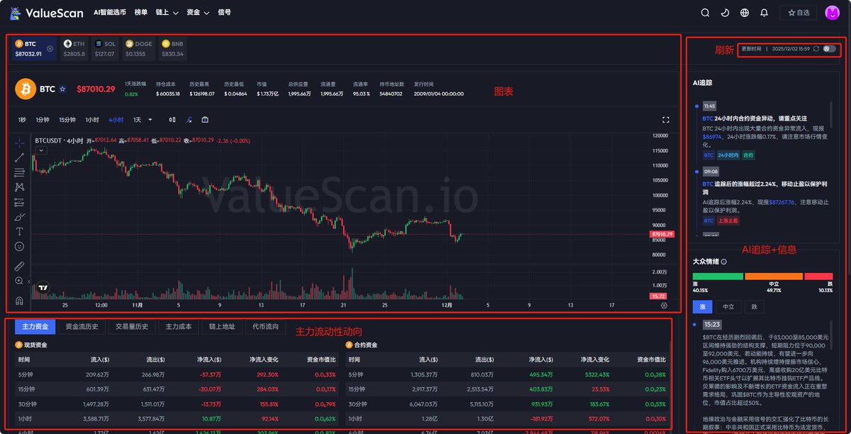 新版本有点好用，K线图表优化之后关注度更全面

流动性监控使用：#valuescan   异动监控市场变化：valuescan.io/login?inviteCo…