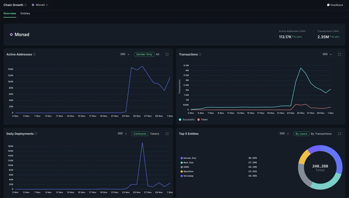 nansen_ai's tweet image. .@Monad’s last 24h looks like someone flipped a switch

🚀 Active addresses popped 51% to 113k
⛓️ Txns jumped 18% to 2.35M
🏗️ Deployments also spiked, hinting at early builder momentum

One of the cleaner growth curves among new ecosystems