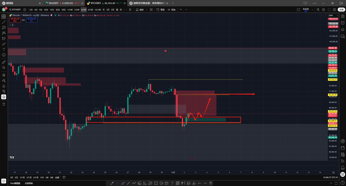 向下测试结束，下位积累开始

可以先关注左侧FVG区域的美股时段回补，持仓的小伙伴推仓来做做比较激进回补策略尝试

流动性监控使用：#valuescan   异动监控市场变化：valuescan.io/login?inviteCo…