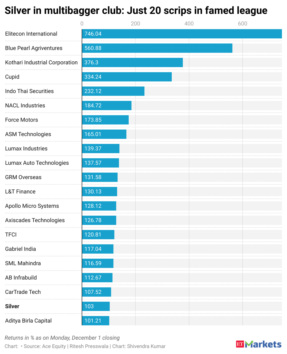 #Silver in multibagger league. 103% returns in 2025 and not finished. In league with 20 stocks that have managed to give mutibagger returns this year # Commodities #MCXSilver #StockMarket
<a href="/ETMarkets/">ETMarkets</a> 

Read more at:

economictimes.indiatimes.com/markets/commod…