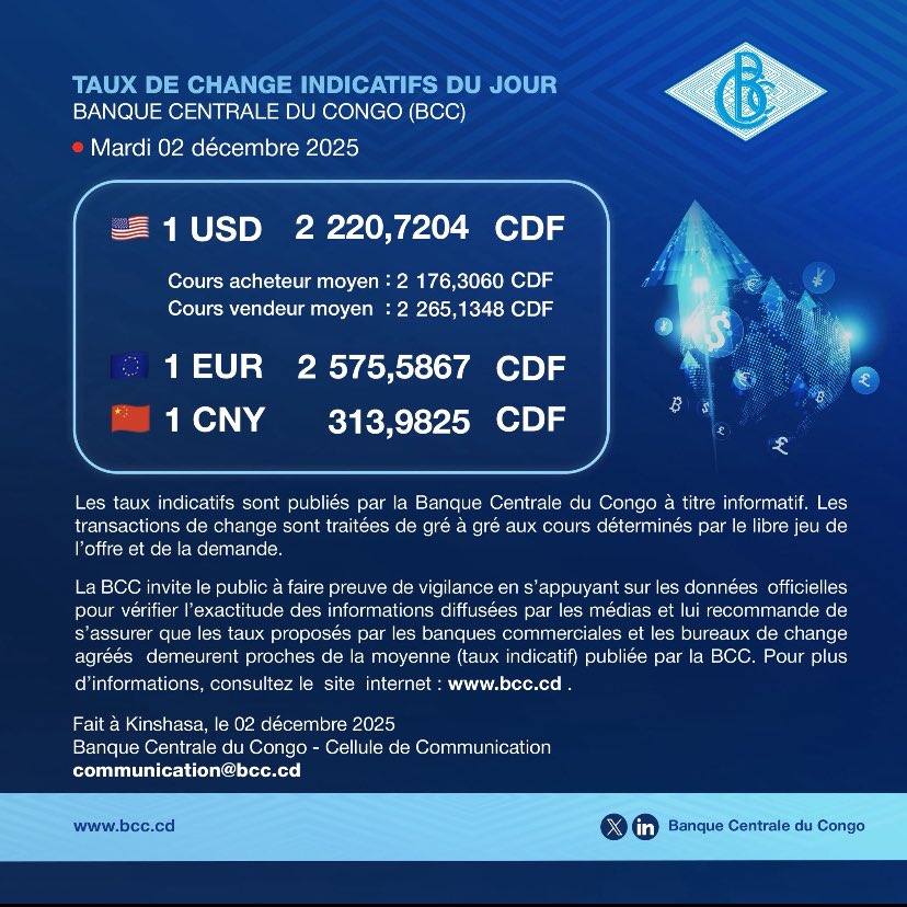 LaLibreVoix18's tweet image. 📅 02 décembre 2025 – Taux @BCC_RDC 
🇺🇸 1 USD = 2 220,72 CDF
🇪🇺 1 EUR = 2 575,59 CDF
🇨🇳 1 CNY = 313,98 CDF

⚠️ Ne vous laissez pas tromper par les cambistes de rue ou les spéculateurs.
#BCC #TauxDuJour #FrancCongolais #RDCEconomy