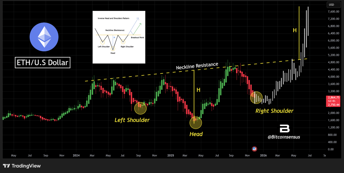 MindPillarTrade's tweet photo. #Ethereum Potential Inverse Head &amp; Shoulders Pattern Forming 📈🔥

Looking at $ETH on the weekly, it could be in for a massive inverse H&amp;S pattern on  high time-frames.

🎯Pattern Measured Target : $7,600 https://t.co/oehkCA39a4