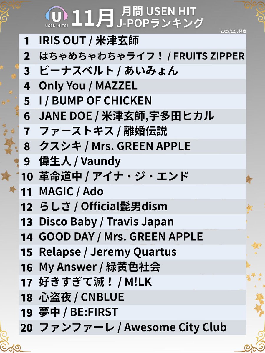 11月 月間 USEN HIT J-POPランキング 発表！🔔

11月に一番街で流れたのはあの曲！👑
みなさん街で聴いた曲はありましたか？