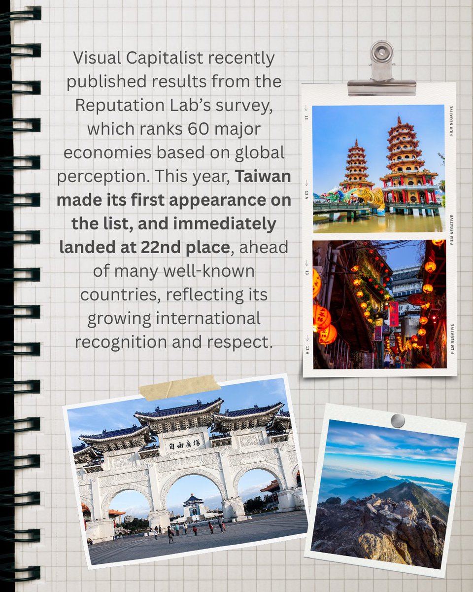 TCN_Taiwan's tweet image. Taiwan debuts at #22 in the global reputation ranking of 60 major economies!

Curious who ranked at the top and why Taiwan’s image is rising? Check out the cards below.👇

💬 What do you think contributed most to Taiwan’s reputation boost?

#GlobalReputation #WorldRankings