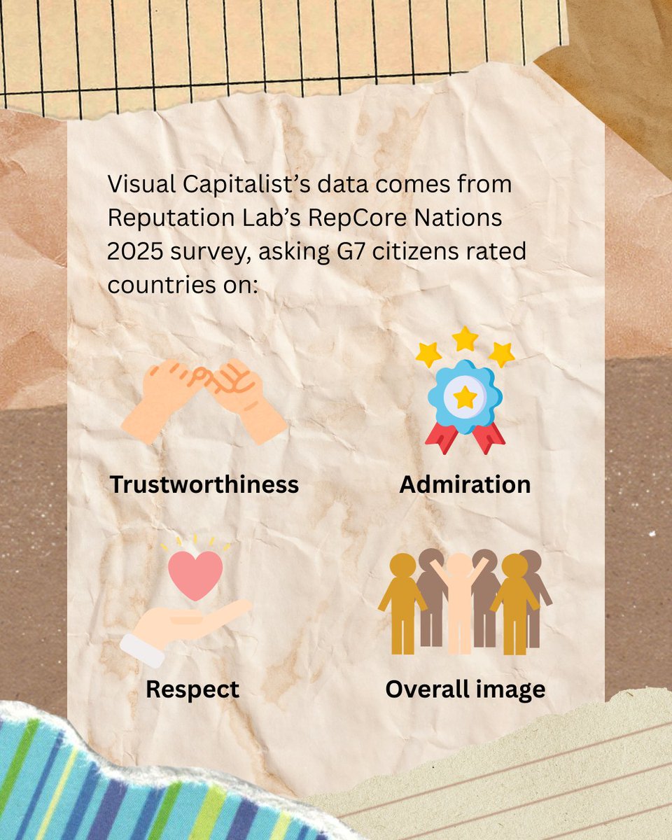 TCN_Taiwan's tweet image. Taiwan debuts at #22 in the global reputation ranking of 60 major economies!

Curious who ranked at the top and why Taiwan’s image is rising? Check out the cards below.👇

💬 What do you think contributed most to Taiwan’s reputation boost?

#GlobalReputation #WorldRankings