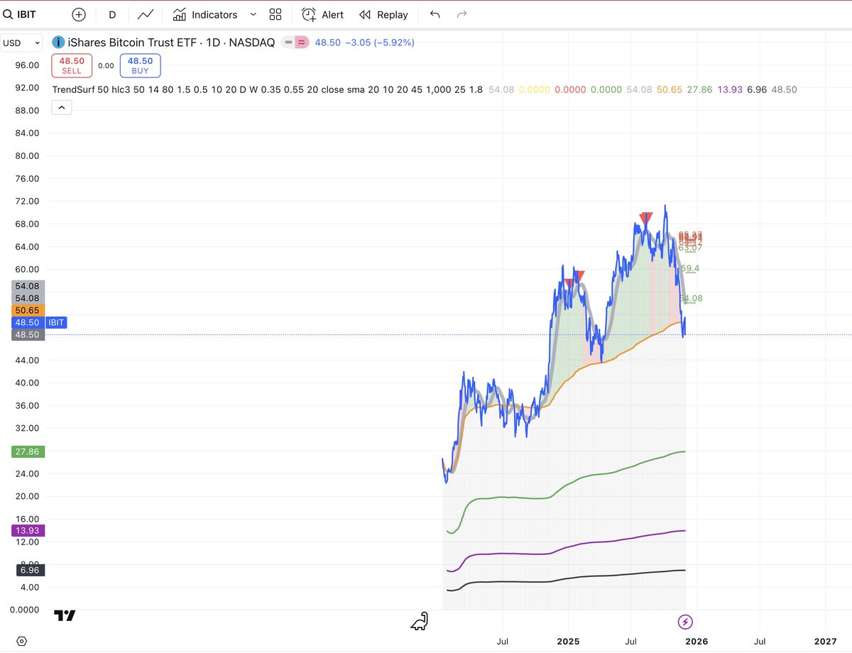 alex_caplea's tweet image. Every time #Bitcoin reached or dipped slightly below the #IBIT Realized Price, a level that historically marks local bottoms almost perfectly
#TrendSurf didn’t print a buy signal
It’s not perfect — no indicator is — and I’m looking into why the trigger didn’t fire