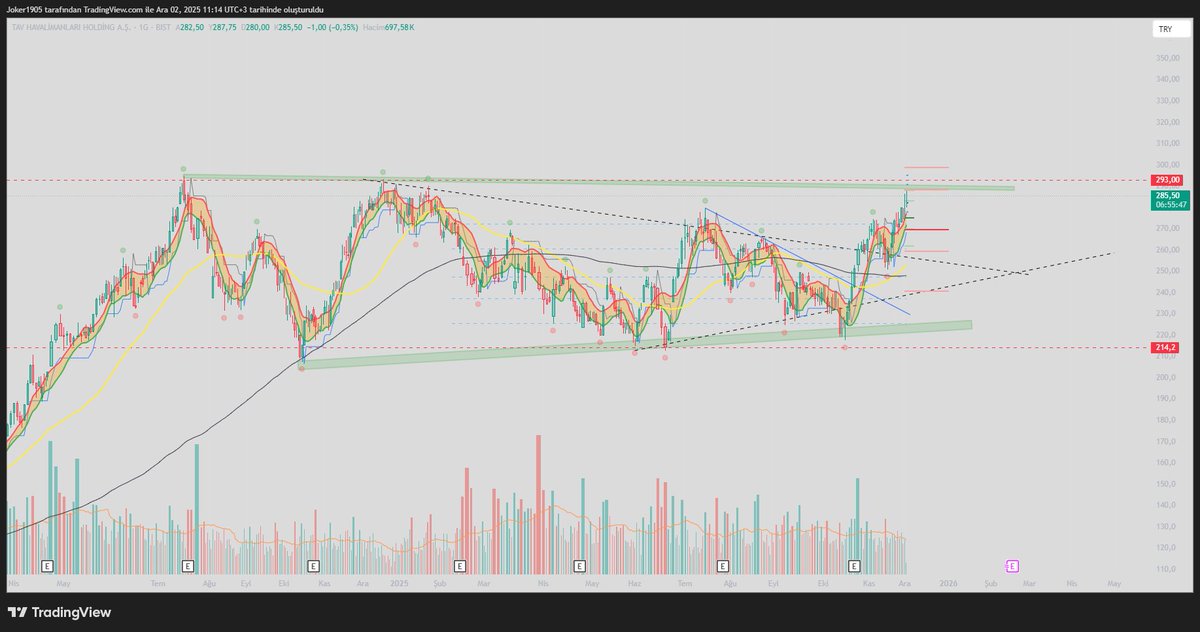 #XU100 #tavhl ana dirençteyiz. itina ile kar alınır :) bereket versin.