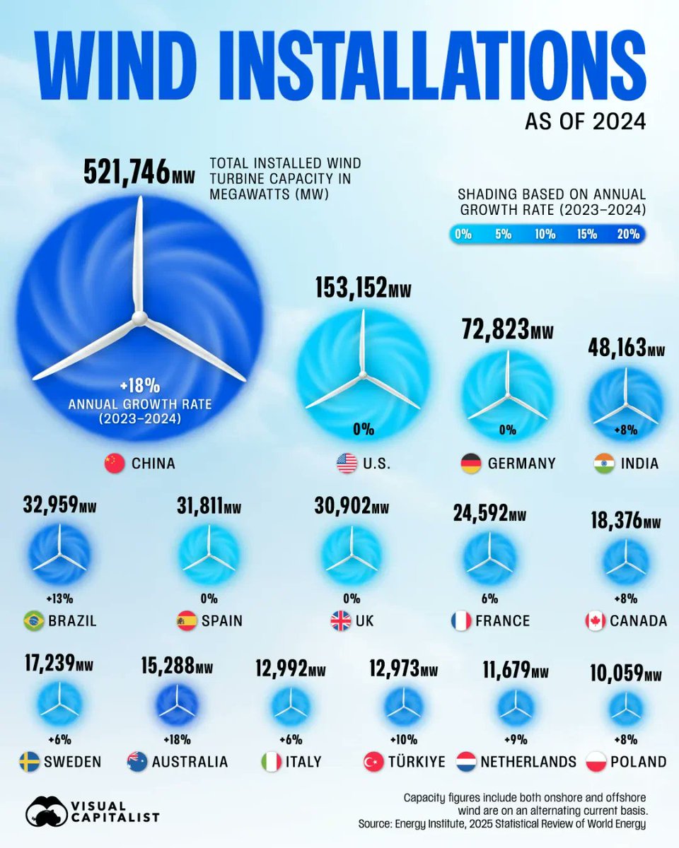 cwmacker's tweet photo. The world installed 116GW of wind capacity in 2023. Africa - the continent with the best resources, is barely a rounding error on this chart.

Why is the Global South missing the renewable revolution?

It’s not a lack of wind. It’s a failure of infrastructure.

A breakdown of the "Energy Paradox" 🧵
