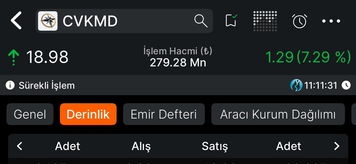 Yeni hedef de tamam bereketli olsun kâr satışları yapabiliriz tamamen ayrılmıyorum pozisyondan. 

#CVKMD