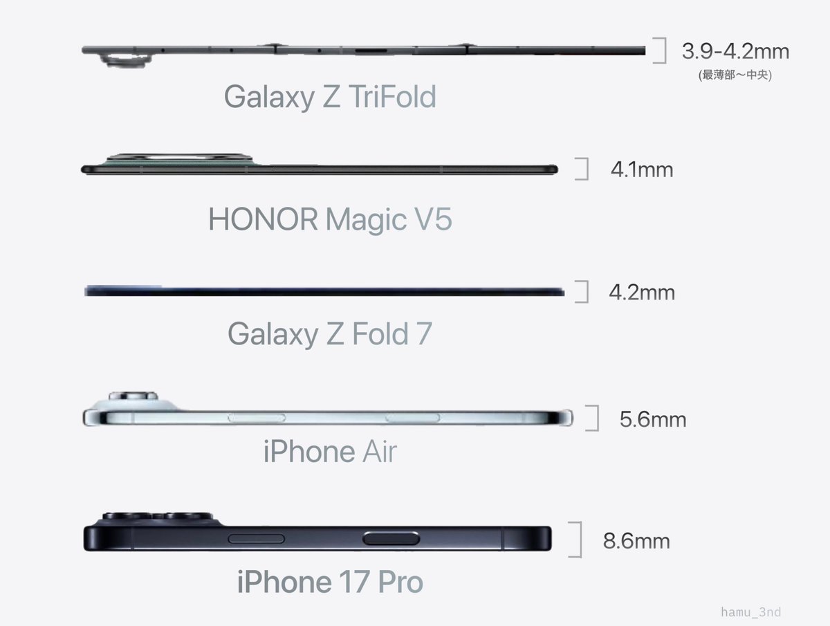 Galaxy の三つ折り、開いた時の最薄部が3mm台なの怖い
薄さの感覚バグりそう
