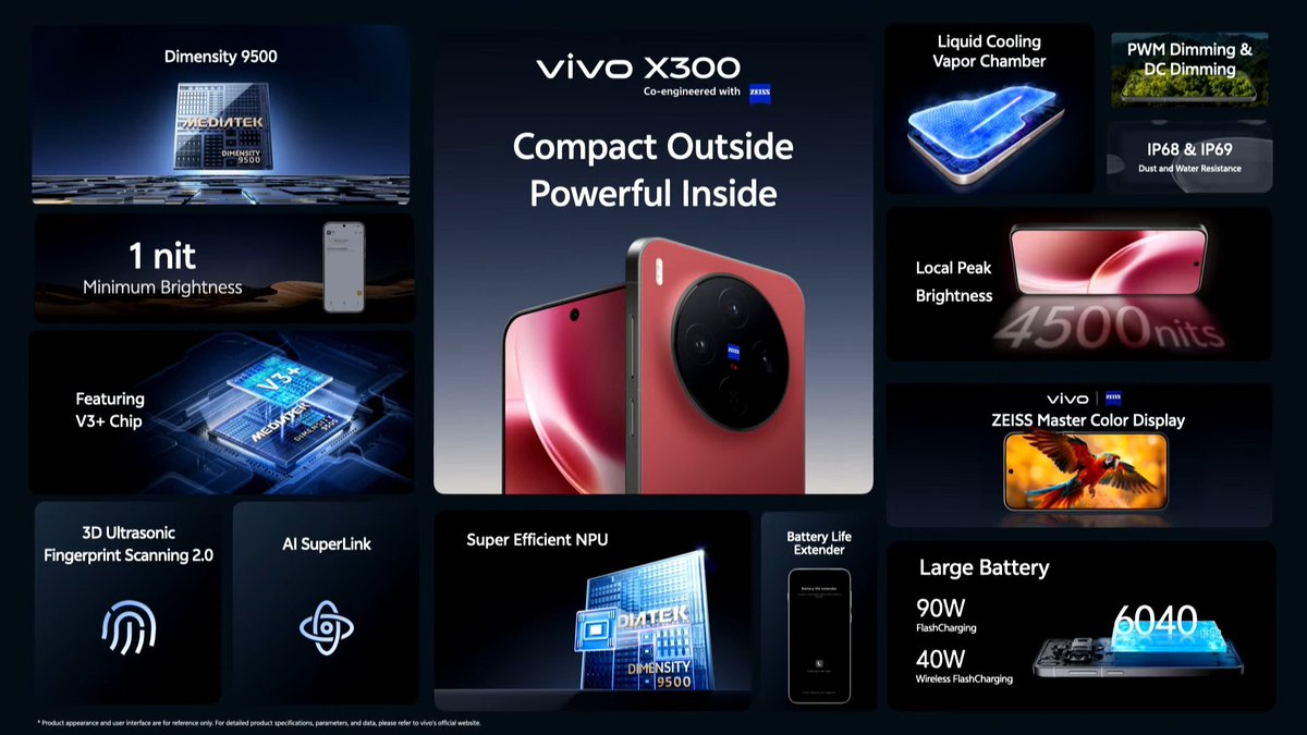 TechHome100's tweet image. Vivo X300 launched in India 🇮🇳 

🔹 6.31&quot; BOE Q10+ 1.5K 120Hz 8T LTPO OLED Flat Display, 4500nits Peak Brightness, 2160Hz PWM Dimming, 1.05mm Ultra narrow bezels 
🔹 Dimensity 9500
🔹 LPDDR5X Ultra + UFS 4.1 
🔹 200MP HPB (OIS) (1/1.4&quot;)
🔹 50MP JN1 UW
🔹 50MP LYT-602 (3x)…