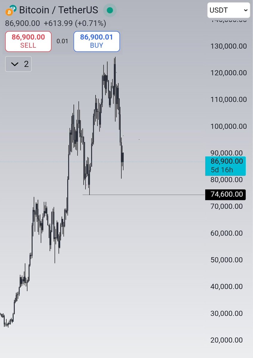 altbullx's tweet photo. $BTC update 

Before jumping to conclusions, you need to zoom out and look at the bigger picture. Many people are speculating whether Bitcoin has already topped out or if we’re heading toward a new all time high.

Some are asking if the bear market has begun, what Bitcoin’s next major move will be, and so on.

Let me simplify things and break down what’s actually possible in the coming days.

Bitcoin’s high time frame uptrend is still intact and will remain intact abobe 75k and that remains a positive sign for the bulls.

However, the key level to watch is $74K. If Bitcoin closes below $74K on the higher time frame, there’s a strong chance we could see it drop into the $60K–$50K zone.

In short: Bitcoin is perfectly fine as long as it’s trading above $74,500. A confirmed close below $74,500 could pull us back into the $50K–$60K region 🍻