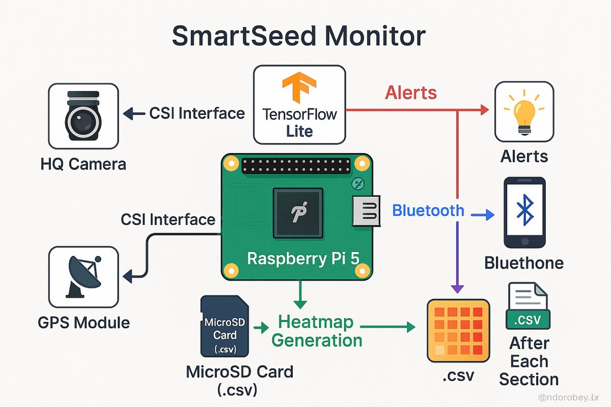 ndorobey_ix's tweet image. BAGAIMANA MENGUPGRADE MESIN RICE TRANSPLANTER MANUAL/SEMI OTOMATIS DENGAN AI PALING SEDERHANA?
( Sebuah Blueprint Prototipe Rice Transplanter AI-Integrated: Murah, Mudah, dan Aplikatif)

           🧵 A Thread
     (Seri - 1 dari 4 thread)

Mesin rice transplanter konvensional