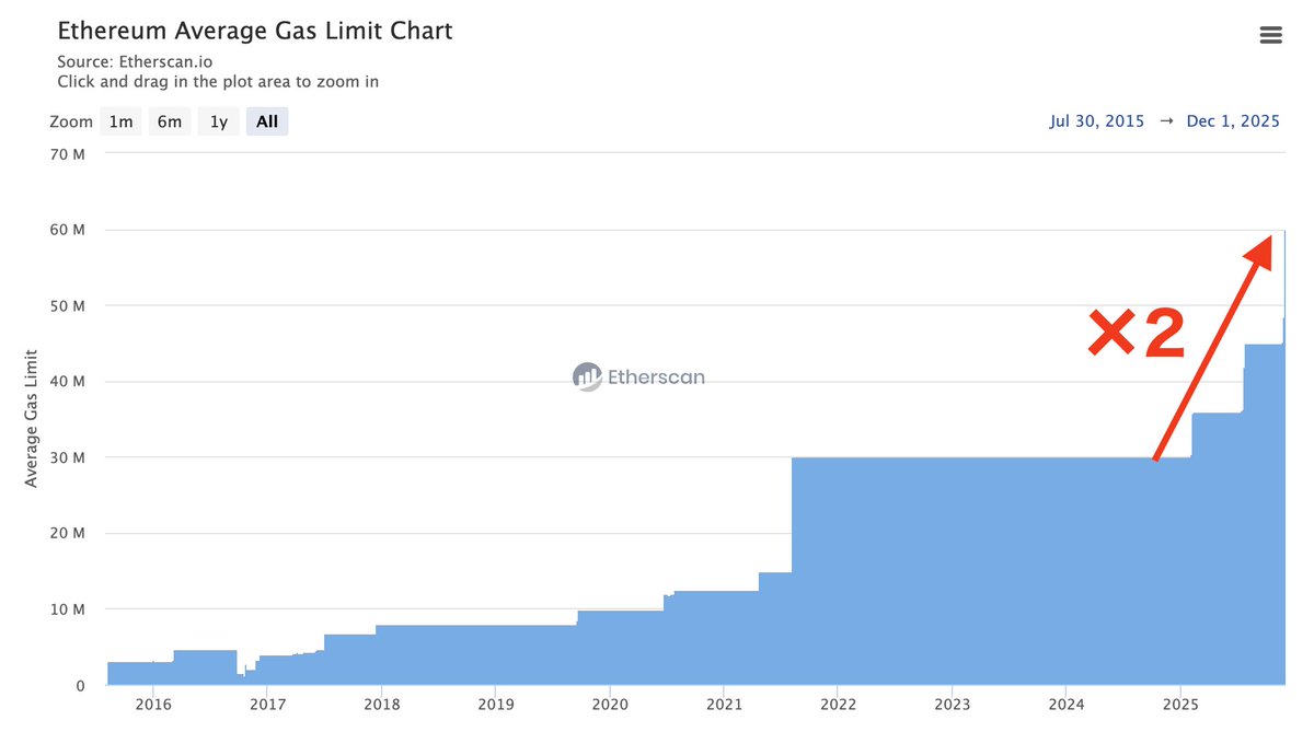 イーサリアム「Fusaka」アップデートが無事に稼働開始！この投稿は必見です。GAS代が安く、スピードもかなり速くなります。 他のチェーンの中で イーサリアムが頭抜き出ましたね。ビットコインとイーサリアムの二軸体制に！デジタルゴールドとワールドコンピューター。