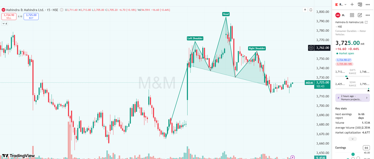 stocksuccessclu's tweet photo. 📉 M&M – Head & Shoulders Pattern Breakdown!
Neckline break ke baad price retest zone par consolidate ho raha hai…
Agar selling pressure continue raha toh aur downside movement possible hai.
Pure move ka decision now = Price Action
#MandM #HeadAndShoulders #Breakdown #PriceActionTrading
#StockMarketIndia #NSE #Nifty50 #TradingView #ChartAnalysis
#TechnicalAnalysis #IntradayTrading #SwingTrading #MarketUpdate
#TraderLife #IndiaStocks #StockMarketLive #OptionTrading
#PriceAction #MarketNews #TradingCommunity #StocksToWatch