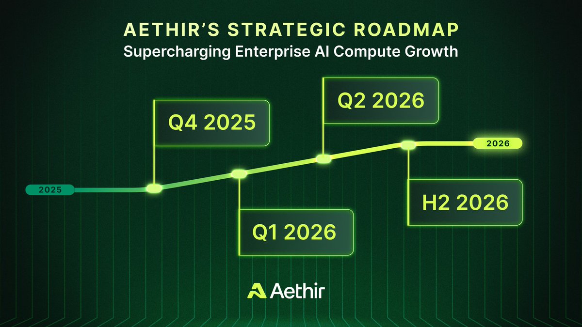 AethirCloud's tweet image. Aethir’s growth in 2025 has been remarkable 🔥
We’re now a global distributed network of 435K+ GPU containers across 200+ locations🌍

With a record-breaking Q3 2025 and the launch of the $344M Strategic Compute Reserve, we’re gearing up for an even bigger Q4’25 and 2026💚

🧵👇🏻