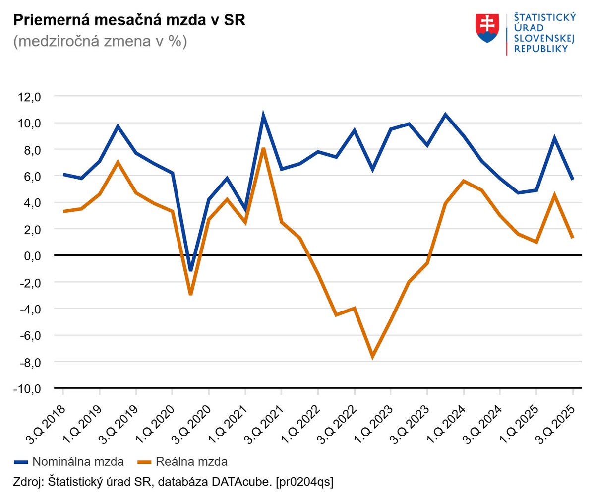 Hrubá mzda v 3. štvrťroku tohto roka dosiahla v priemere 1 569 eur, čo je o 5,7% viac ako pred rokom. Reálny rast platov sa spomalil na 1,3%. Je to druhý najpomalší rast reálnych miezd za posledných osem kvartálov. Viac: lnk.sk/mnqv3