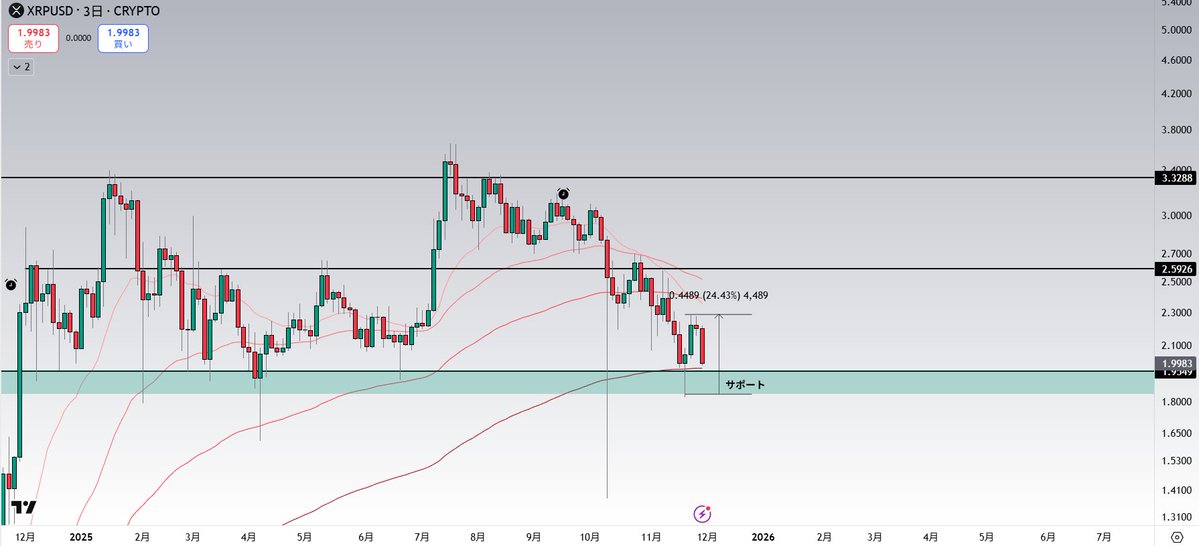 #XRP 

XRPの値動き自体は依然として強いものの、
BTCの下落に引っ張られて一時的に下落している状況です。
ㅤ
ただ、前回も BTC が下落後に反発したタイミングで、
XRPは素早く反応して +25% 上昇しました。
ㅤ
現在も再び サポートライン（緑のボックス）付近まで調整が入っているため、
