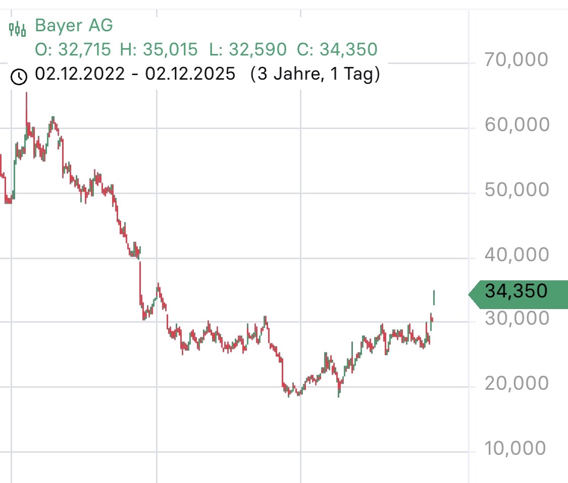 Bayer Aktie im Rallyemodus - Die Stimmung rund um die Bayer AG hellt sich auf.
🌱 🌱
#DAX40 #StocksToWatch #BayerAG #Monsanto #USA #Assetmanagement