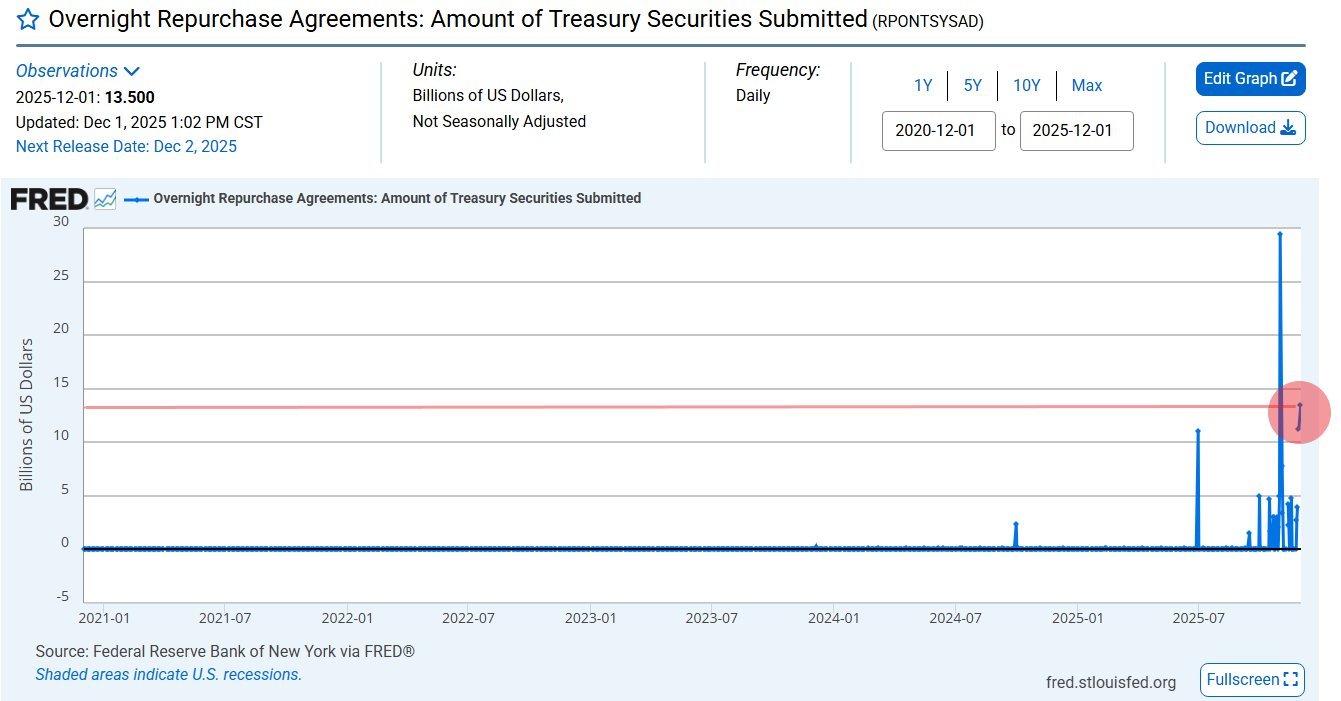 Overnight Repurchase Agreement by US FED