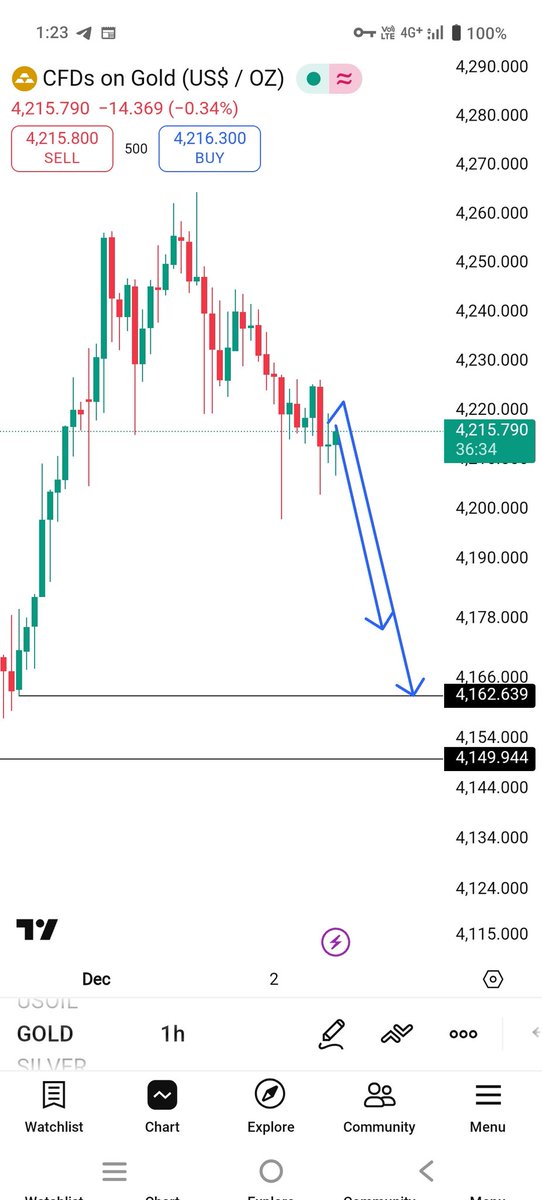 Trade_with_Hafi's tweet photo. #XAUUSD 
Gold setup dawn
Join telegram link https://t.co/hwiwa4spYX