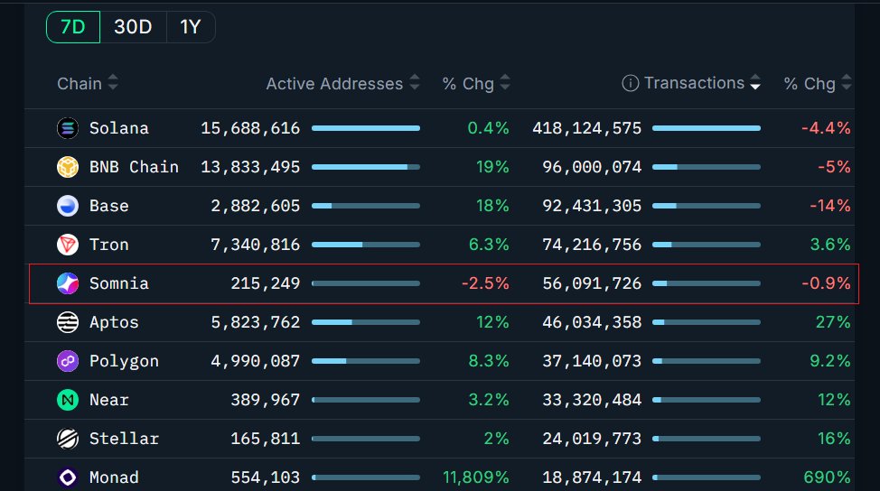 Somnia – Top 5 busiest blockchains (7d)