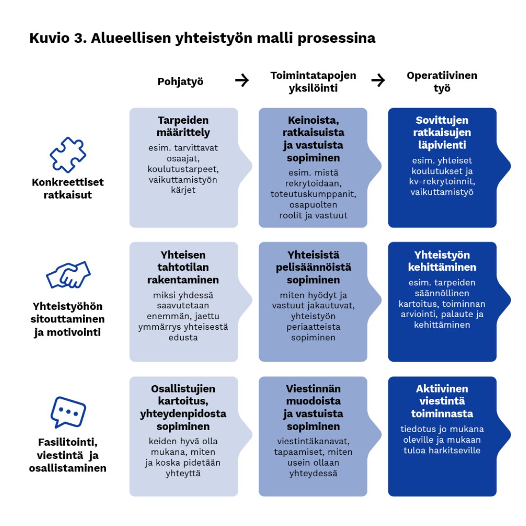Yhteistyötä käynnistettäessä on tärkeätä huomata osapuolten erilaiset toimintakulttuurit ja tarpeet.

Kokemus yhteistyöstä hyötymisestä motivoi mukaan uudenlaiseen tekemiseen.

Lue lisää alueellisen yhteistyön mallin hyödyntämisestä raportistamme 👇
e2.fi/alueellisenyht…