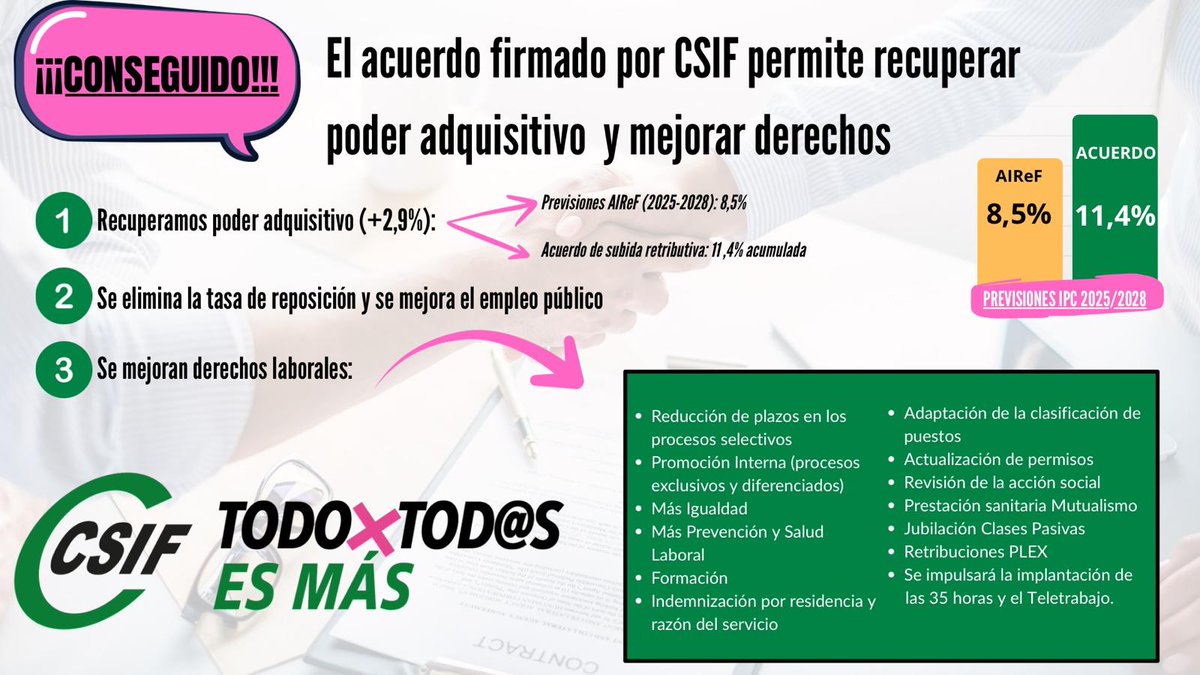 CSIFnacional's tweet image. 📝 El acuerdo firmado por #CSIF permite recuperar poder adquisitivo y mejorar derechos.

👉 Recuperamos poder adquisitivo (+2,9%).
👉 Se elimina la tasa de reposición y se mejora el empleo público.
👉 Se mejoran derechos laborales.

➕ Además, logramos mejoras adicionales:…