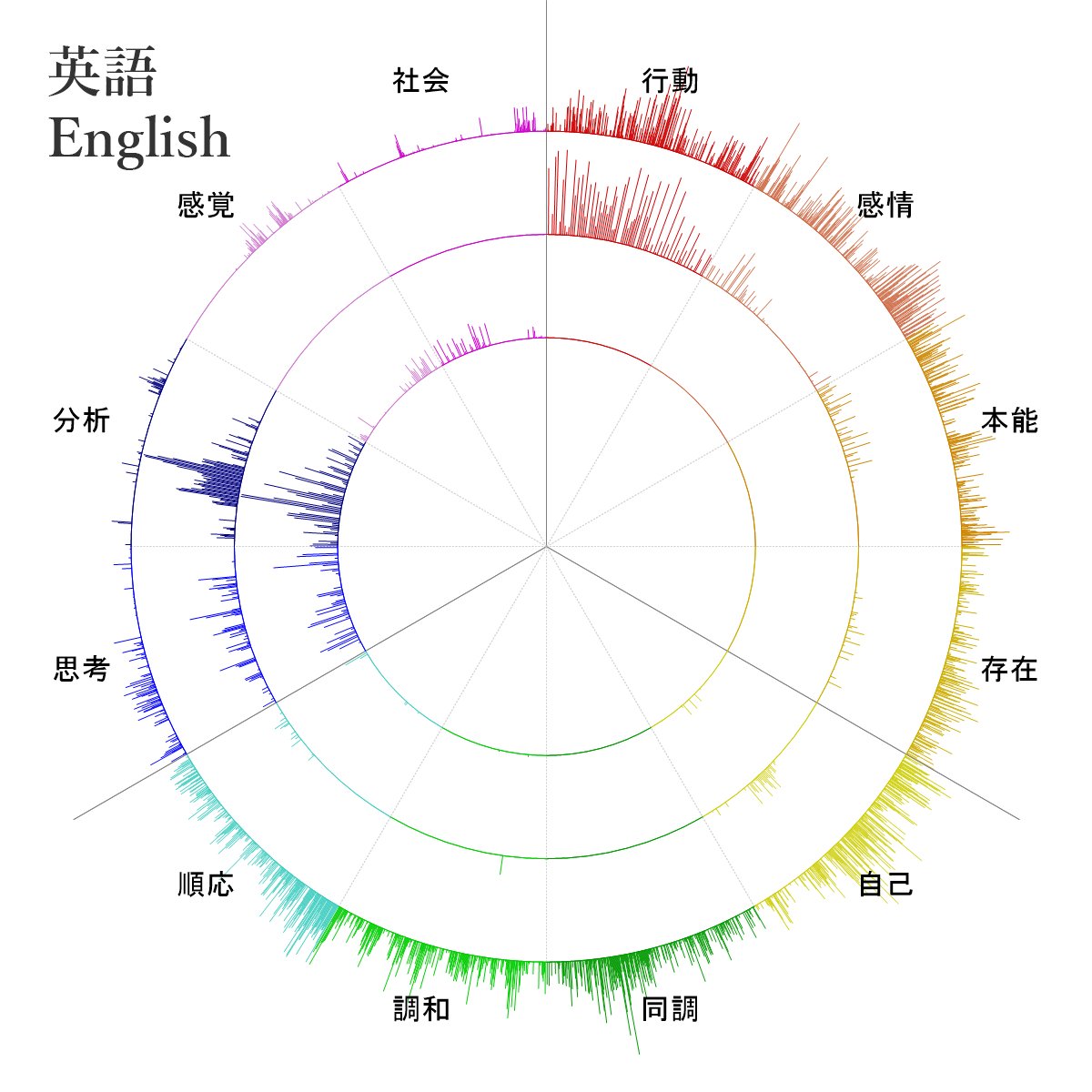 日本語と英語でやってみたけど、どちらも割と似ている気がする。こういうのは面白いですね！

This is really interesting. The results are almost the same in both languages. The website analyze your voice and categorize which treat your voice has.